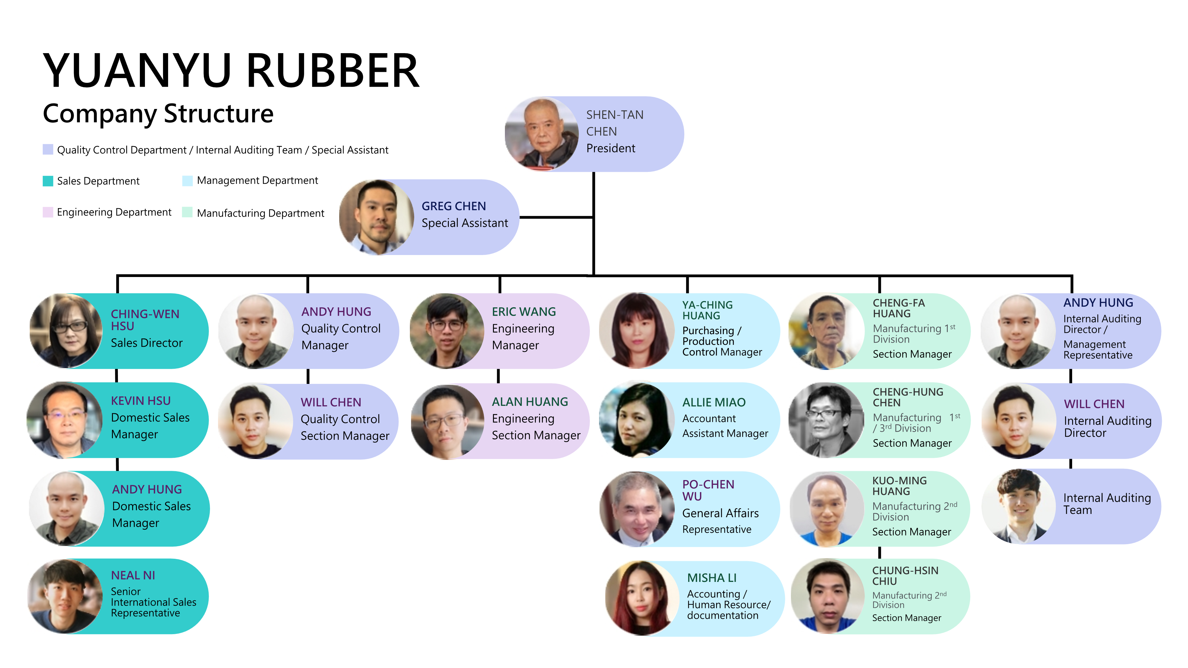 Organization Chart - Yuanyu Rubber Enterprise  Co. Ltd.